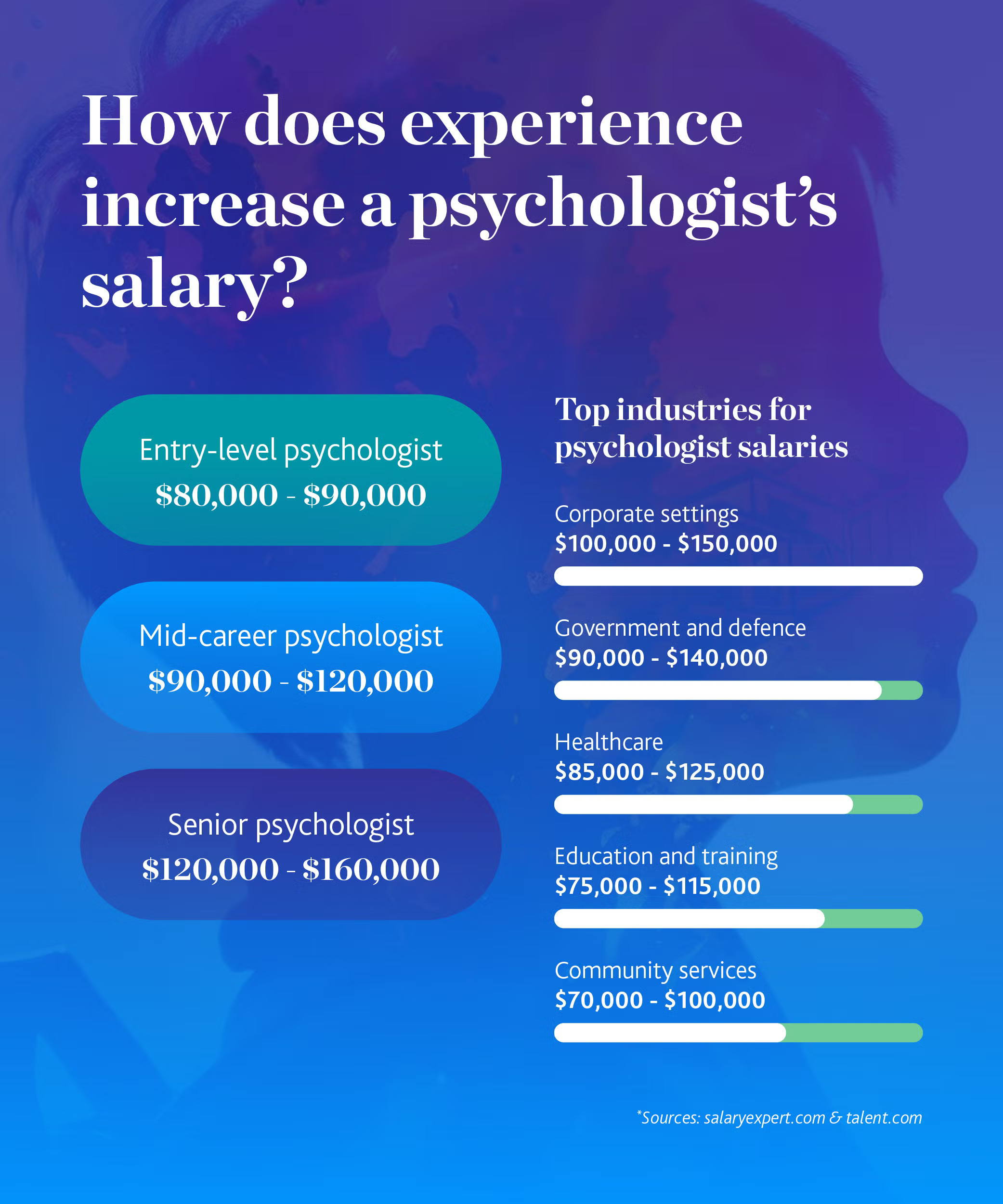 How does experience increase a psychologist's salary?