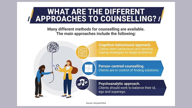 Infographic showing different approaches to counselling like cognitive-behavioural, person-centred, and psychoanalytic.