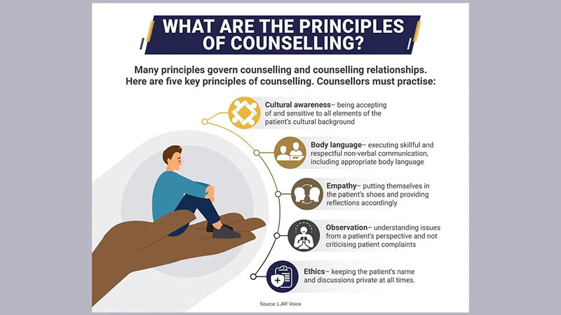Infographic listing principles of counselling including cultural awareness, body language, empathy, observation, and ethics.