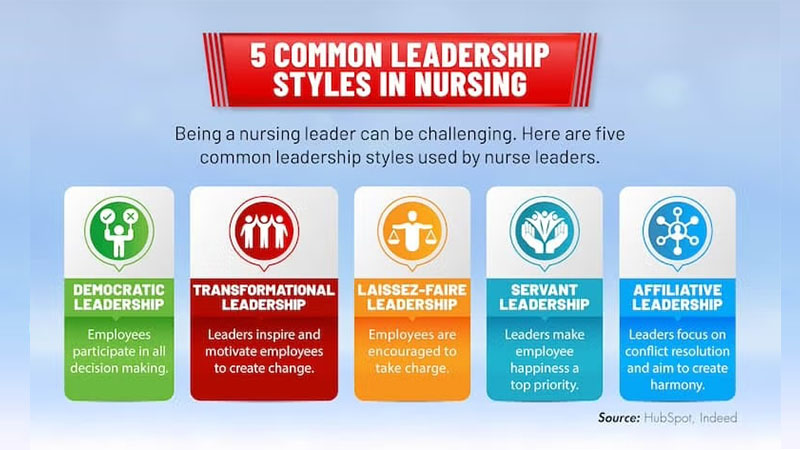 Graphic showing five nursing leadership styles: Democratic, Transformational, Laissez-faire, Servant, and Affiliative.