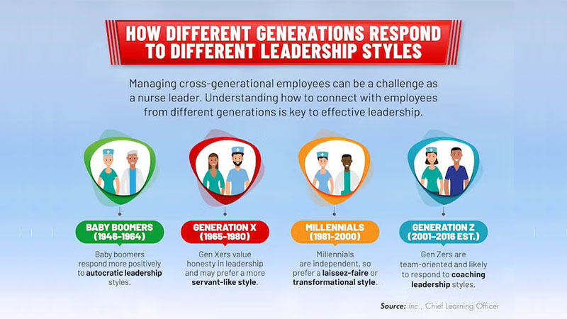Infographic on how different generations respond to leadership styles.