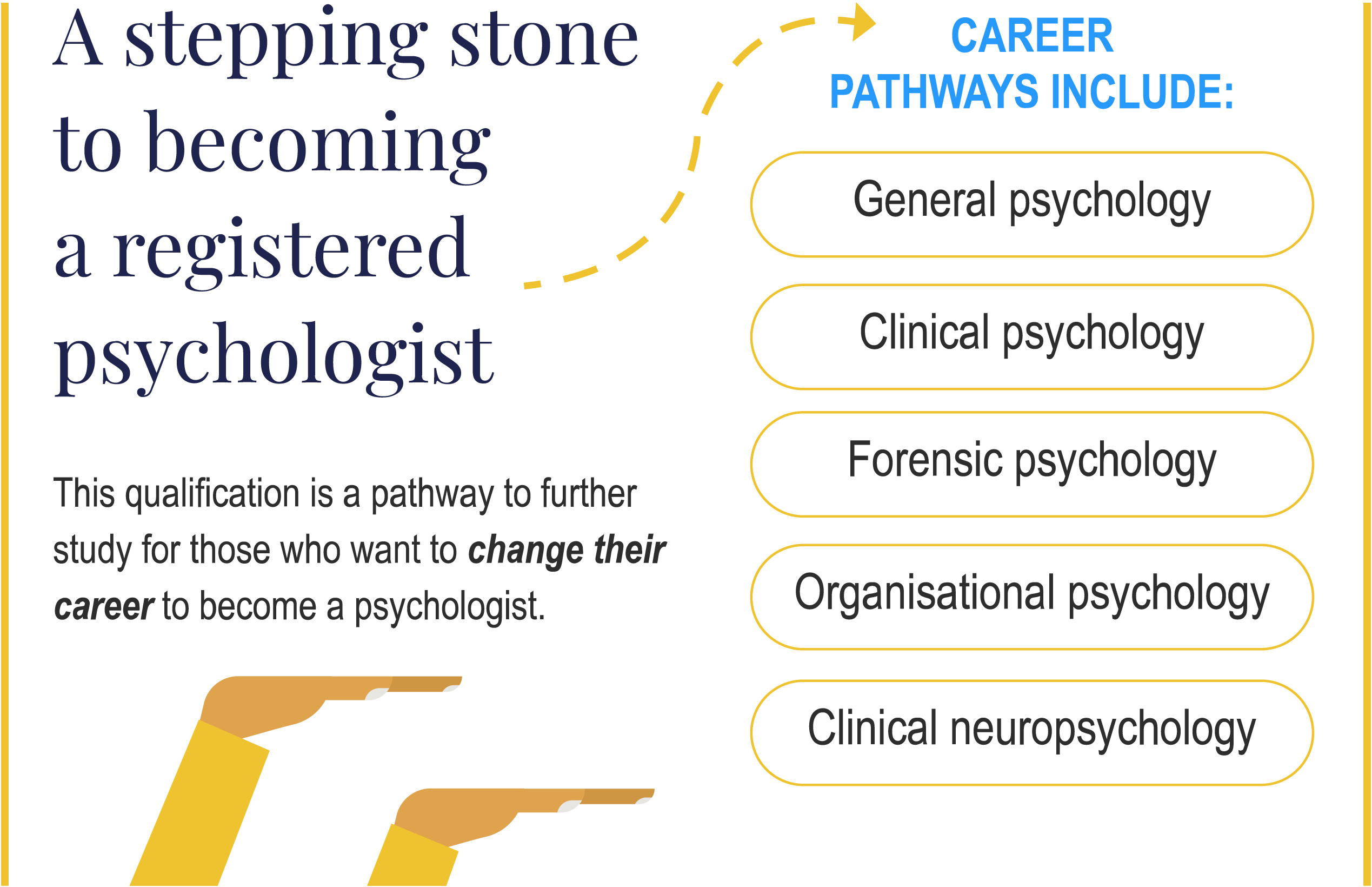 Graphic showing career pathways after psychology studies.