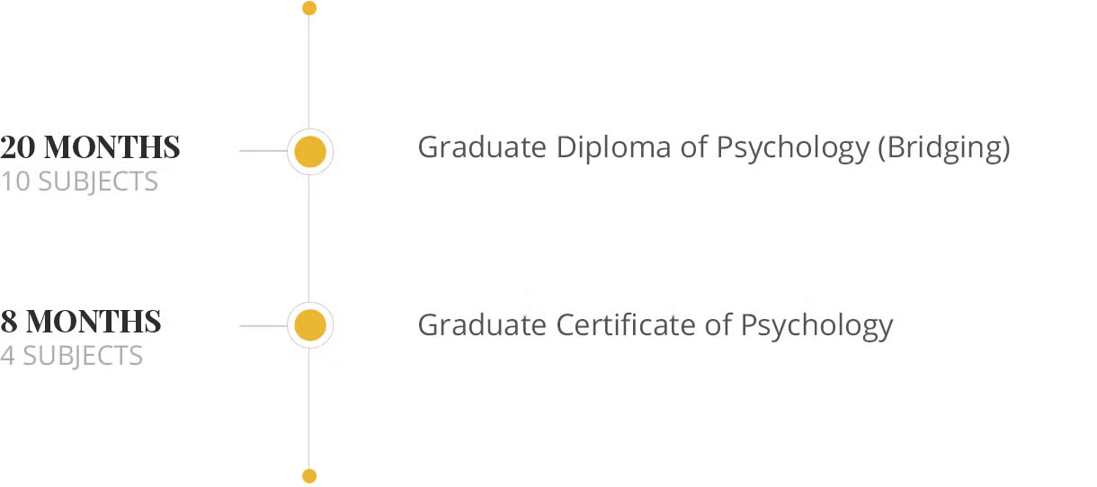 Graduate of Certificate in Psychology Qualification