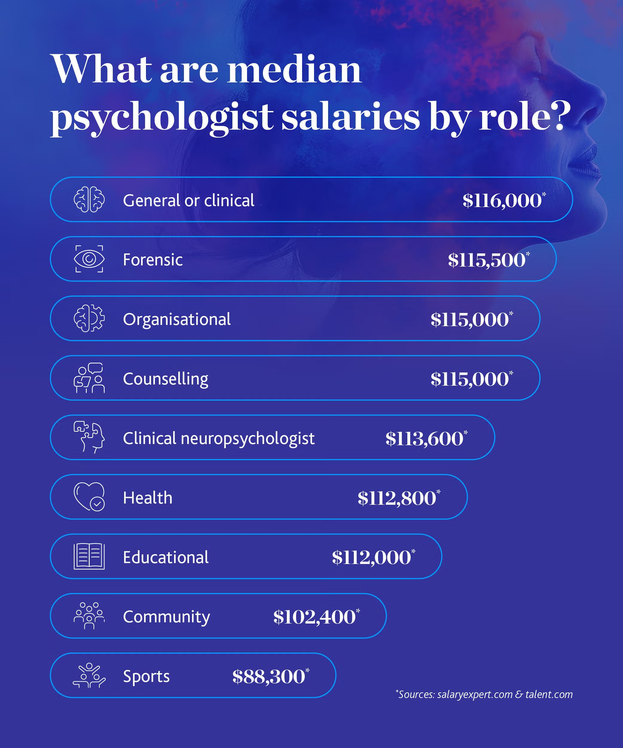 What are median psychologist salaries by role?
