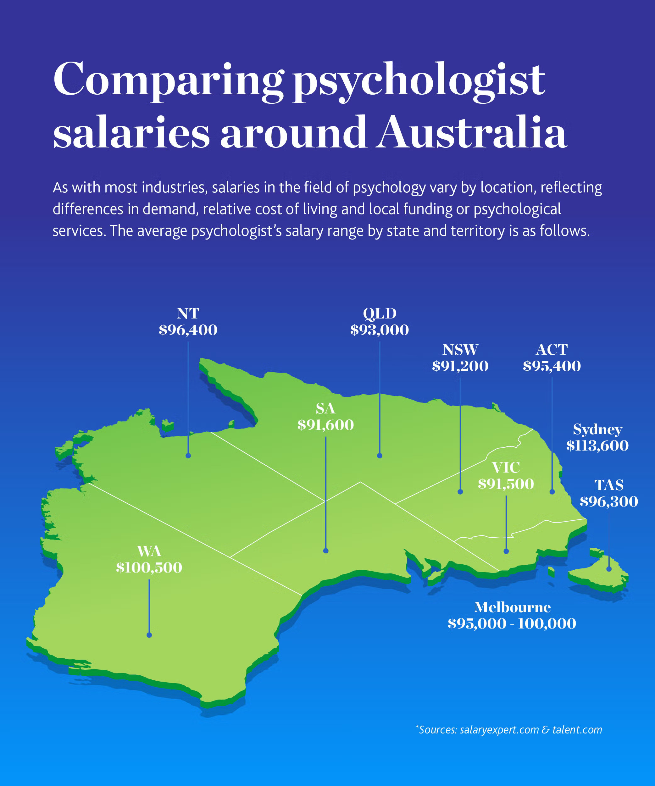 Comparing psychologist salaries around Australia
